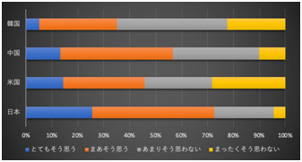 グラフ：自己肯定感の国際比較「じぶんはダメな人間だと思うことがある」