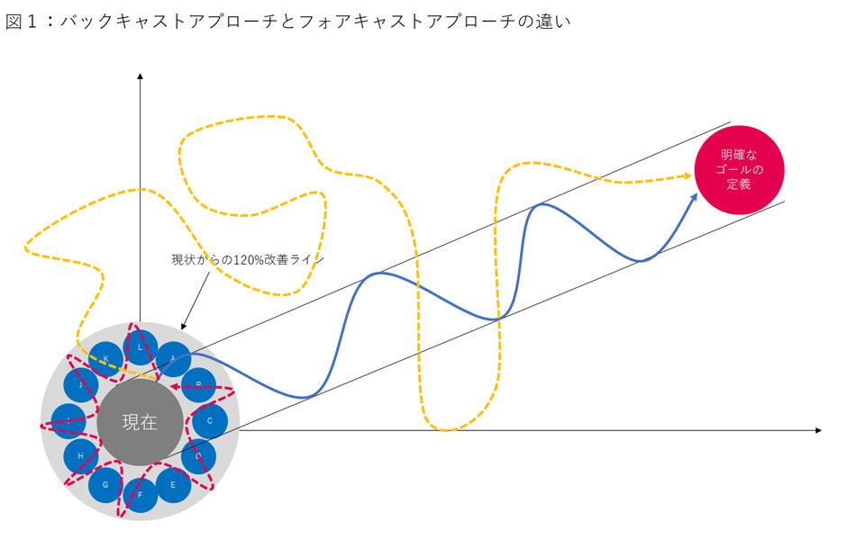 図１：バックキャストアプローチとフォアキャストアプローチの違い