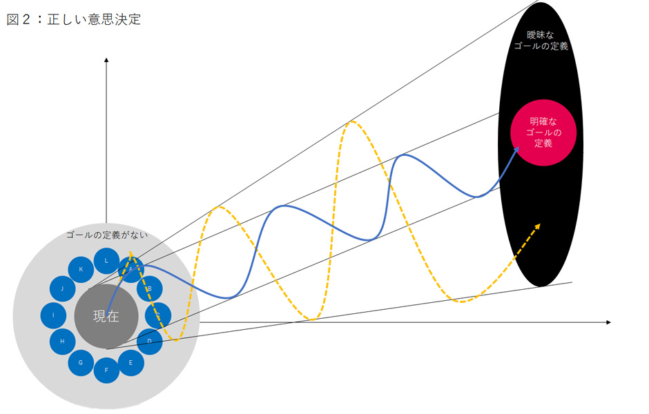 図２：正しい意思決定