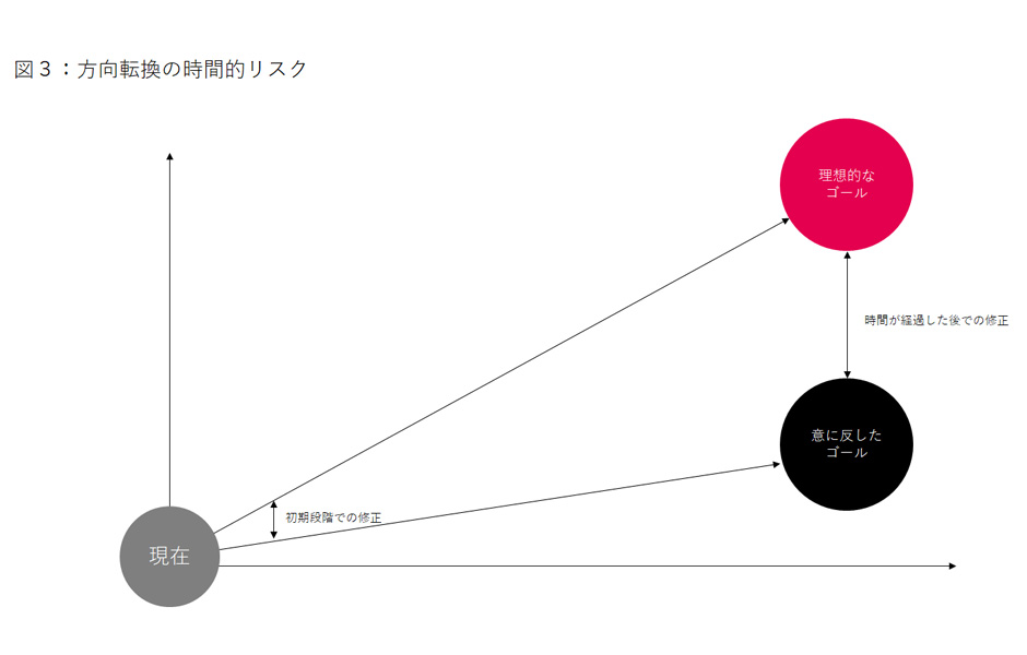 図３：方向転換の時間的リスク